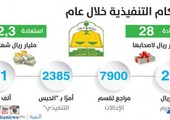 السعودية: محكمة التنفيذ تعيد 28 مليار ريال لأصحابها خلال عام