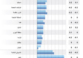 انفوجرافيك... توقعات النمو العالمي