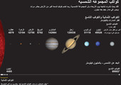 انفوجرافيك... كواكب المجموعة الشمسية