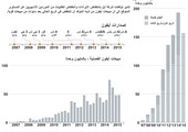 انفوجرافيك... مبيعات هواتف ابل آيفون