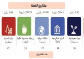 الكويت: 5.8 مليارات دينار لخطة تنمية 2018/2017