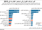 انفوجرافيك... أكبر شركات الطيران في استئجار الطائرات في 2015