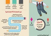 السعودية.. «الشئون الاجتماعية»: 12 ألف يتيم... ترعاهم 18 داراً