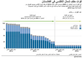 انفوجرافيك... قوات حلف شمال الاطلسي في افغانستان
