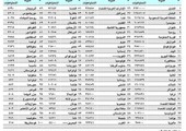 السعودية ثالث أكبر اقتصاد عالمي في إجمالي الاحتياطيات النقدية بقيمة 2311.5 مليار ريال