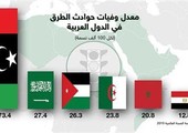 أعلى دولة في معدل حوادث الطرق بالعالم.. عربية