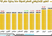 السعودية... ارتفاع الاحتياطي العام للدولة بـ589 مليون ريال خلال الشهر الماضي