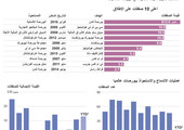 انفوجرافيك... صفقات البورصات العالمية