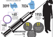 السعودية.. 2000 مدمن ينقلون بالقوة إلى المستشفيات