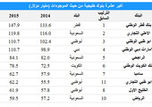 البنوك البحرينية خارج قائمة أكبر البنوك الخليجية بنهاية 2015