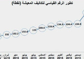 ارتفاع تكاليف المعيشة في السعودية 4.2 % في فبراير 