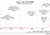 انفوجرافيك... تعرف على أعداد الوفيات في الهجمات بأوروبا من 1970