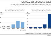 انفوجرافيك... الاستثمارات اليابانية في التكنلوجيا المالية