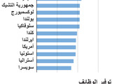 انفوجرافيك... نسبة الانفاق في منظمة التعاون الاقتصادي