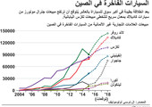 انفوجرافيك... السيارات الفاخرة في الصين