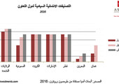 «آسيا كابيتال»: إصلاحات دول الخليج.. ضئيلة تجميلية