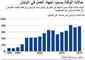 انفوجرافيك... حالات وفاة بسبب اجهاد العمل في اليابان