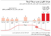 انفوجرافيك... حوادث الطيران حسب الرحلة