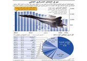معهد ستوكهولم: السعودية ثالثة عالمياً في الإنفاق العسكري