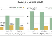 انفوجرافيك... الشركات الثلاث الكبرى في المكسيك
