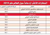 أتلانتا وبكين ودبي أكثر المطارات ازدحاماً