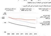 انفوجرافيك... انبعاثات السيارات على مستوى العالم