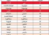 دبي أغلى وجهة سياحية في العالم