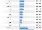 انفوجرافيك... تعرف على أحدث توقعات النمو العالمي