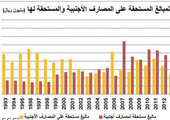 27.3 مليار ريال صافي المبالغ المستحقة للمصارف السعودية على «الأجنبية»