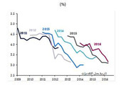 صندوق النقد الدولي: خفض جديد لتقديرات نمو الاقتصاد العالمي