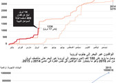 انفوجرافيك... تعرف على عدد ضحايا المهاجرين في البحر المتوسط
