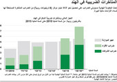 انفوجرافيك... المتأخرات الضريبية في الهند