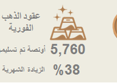 حجم التداول في بورصة دبي للذهب والسلع يتخطى 6 ملايين عقد منذ بداية العام