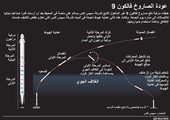 انفوجرافيك... عودة الصاروخ فالكون 9