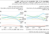 انفوجرافيك... الانتخابات في الفلبين
