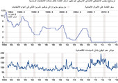 انفوجرافيك... أسعار الفائدة الاميركية خلال أعوام الانتخابات