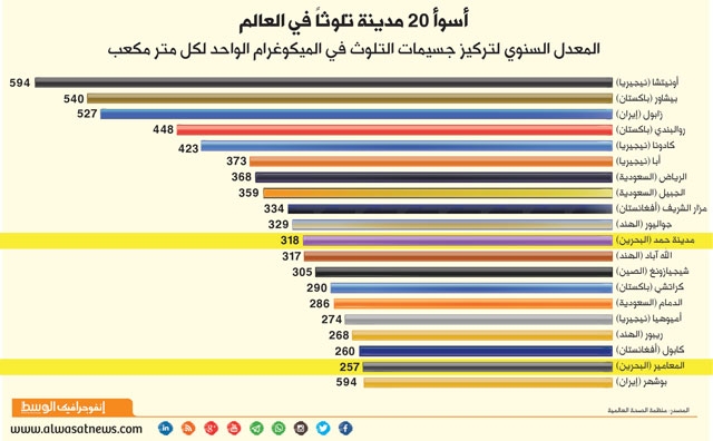 مدينة حمد والمعامير ضمن المدن الأسوأ تلوثا عالميا محليات صحيفة الوسط البحرينية مملكة البحرين