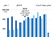 انفوجرافيك... مبيعات فولفو وجيلي من السيارات