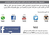 «فايسبوك» يتصدر استخدامات الشباب العرب... و«تويتر» يتراجع
