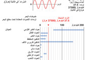 انفوجرافيك... التوقيع الصوتي الخاص بالصندوق الأسود