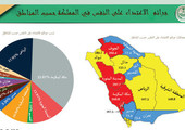 السعودية: 46 ألف جريمة اعتداء على الأموال .. 32 % من مرتكبيها موظفون