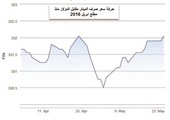 الدينار الكويتي يهبط أمام الدولار إلى أدنى مستوى منذ شهر