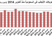 السعودية: أكثر من 9 مليون عامل أجنبي يحولون 12 مليار ريال شهرياً