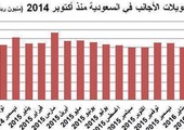 السعودية: تحويلات الأجانب عند أدنى مستوياتها منذ 18 شهرا .. 12 مليارا في أبريل