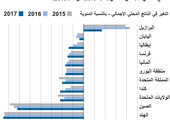انفوجرافيك... توقعات النمو الاقتصادي العالمي