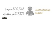 100 ألف مخالفة مرورية في مكة المكرمة شهريا