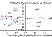 هل أصبحت الأسواق الناشئة أكثر عرضة للتأثر برفع أسعار الفائدة من قبل بنك الاحتياطي؟