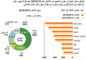 انفوجرافيك... تعرف على الانتاج العالمي من الكاكاو
