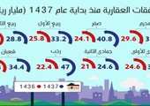 بسبب رسوم «البيضاء» .. الصفقات العقارية تتراجع 66 ملياراً في 8 أشهر بالسعودية