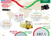 30 مليار ريال حجم التبادل التجاري بين السعودية وأميركا مطلع 2016